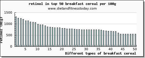 breakfast cereal retinol per 100g